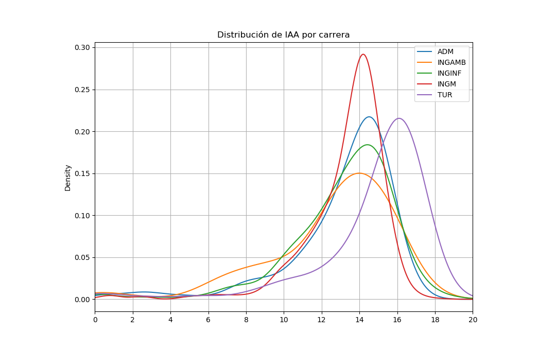 Graph of the density distribution of accumulated academic scores of each career.